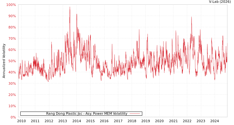 graph of Rang Dong Plastic Jsc APMEM