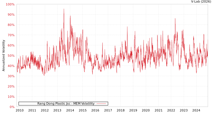 graph of Rang Dong Plastic Jsc MEM