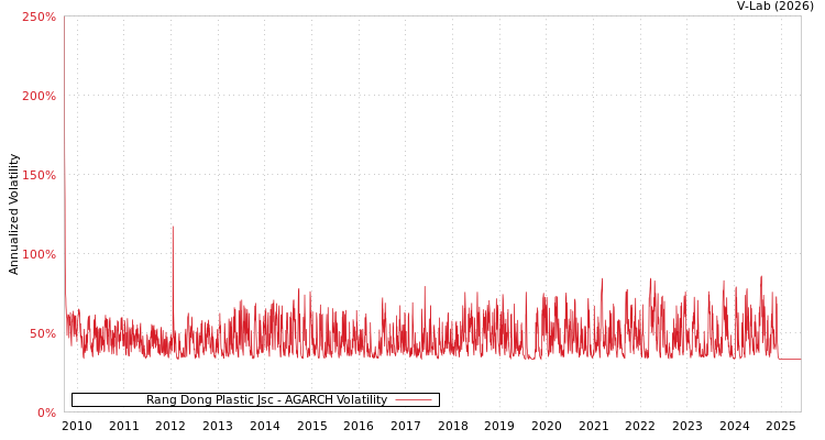 graph of Rang Dong Plastic Jsc AGARCH