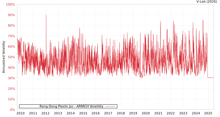 graph of Rang Dong Plastic Jsc APARCH
