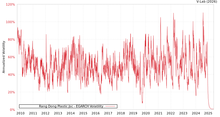 graph of Rang Dong Plastic Jsc EGARCH