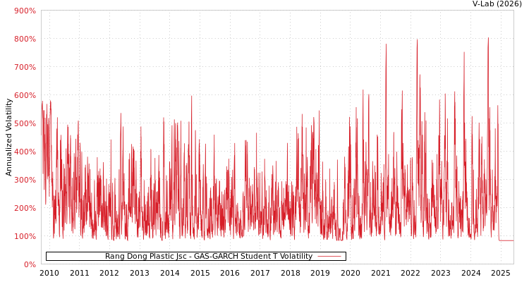 graph of Rang Dong Plastic Jsc GAS-GARCH-T