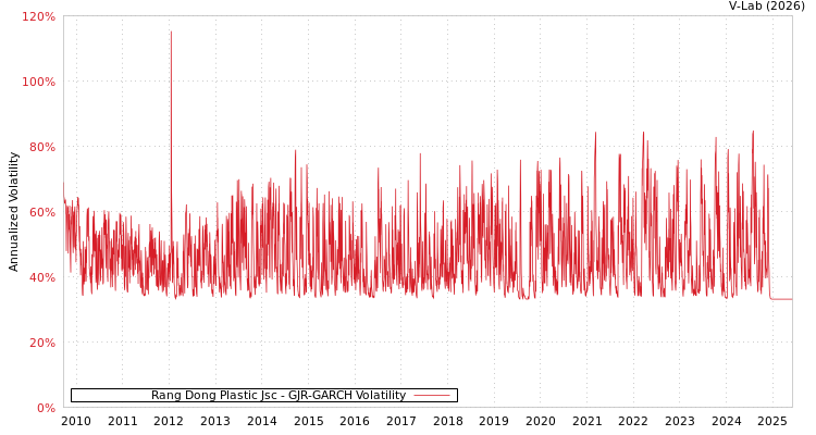 graph of Rang Dong Plastic Jsc GJR-GARCH