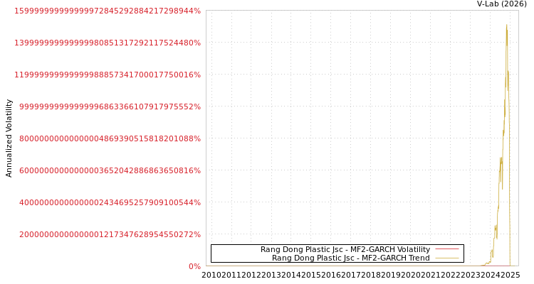 graph of Rang Dong Plastic Jsc MF2-GARCH