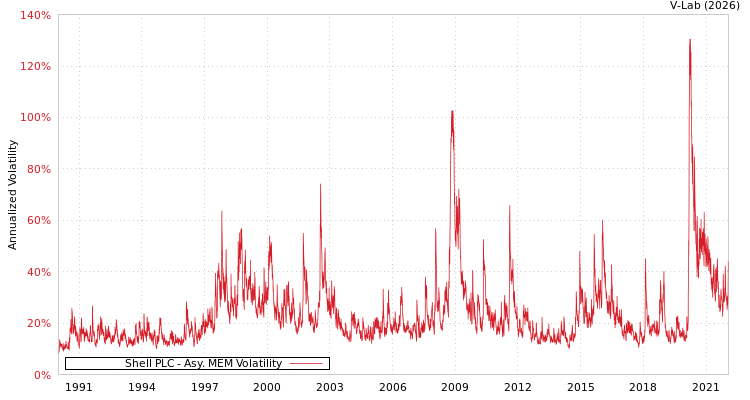 graph of Shell PLC AMEM
