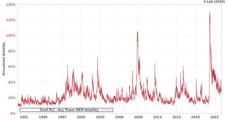 graph of Shell PLC APMEM