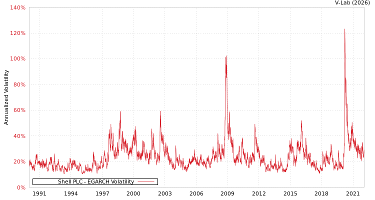 graph of Shell PLC EGARCH