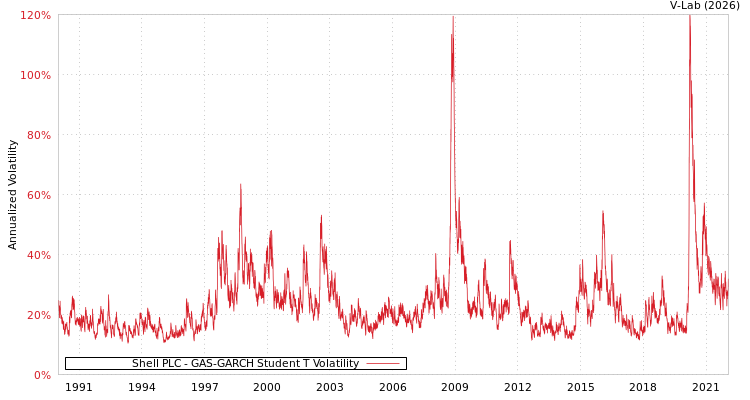 graph of Shell PLC GAS-GARCH-T