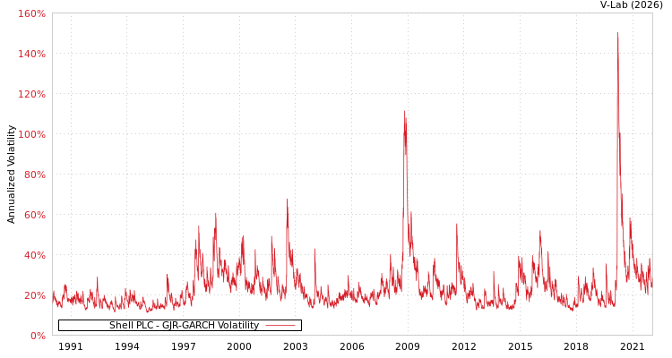 graph of Shell PLC GJR-GARCH