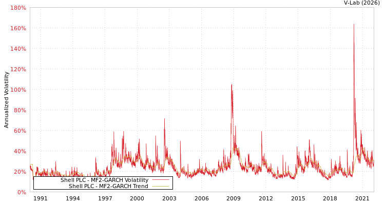graph of Shell PLC MF2-GARCH