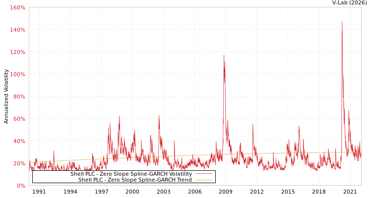 graph of Shell PLC S0GARCH