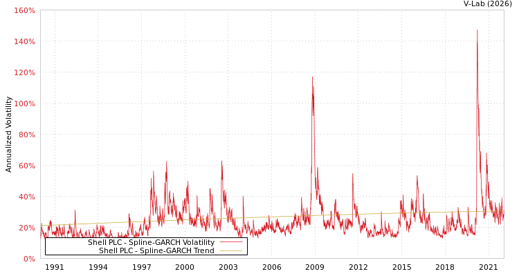 graph of Shell PLC SGARCH