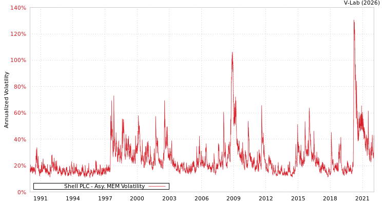 graph of Shell PLC AMEM