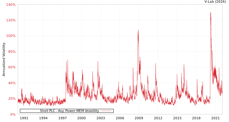 graph of Shell PLC APMEM