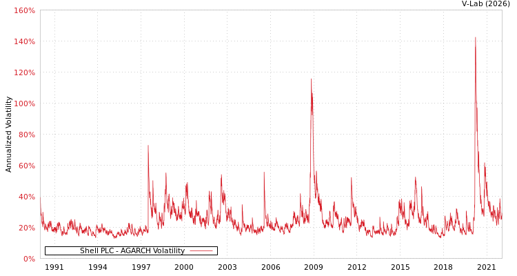 graph of Shell PLC AGARCH