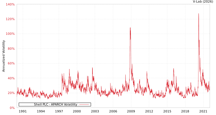 graph of Shell PLC APARCH