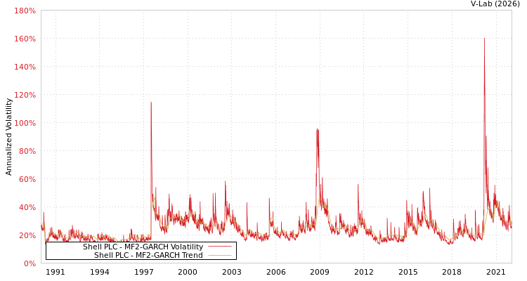 graph of Shell PLC MF2-GARCH
