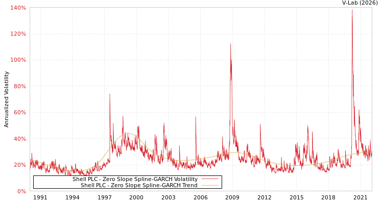 graph of Shell PLC S0GARCH