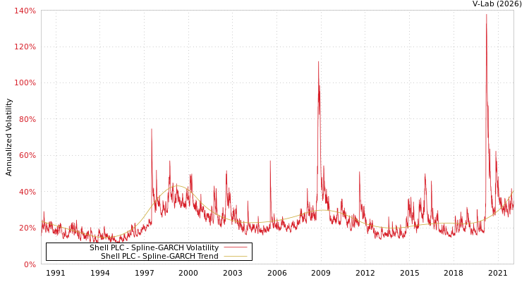 graph of Shell PLC SGARCH