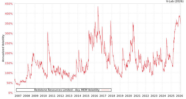 graph of Redstone Resources Limited AMEM