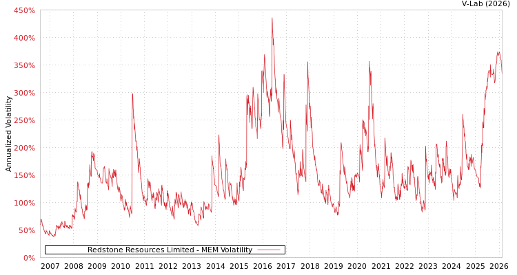 graph of Redstone Resources Limited MEM