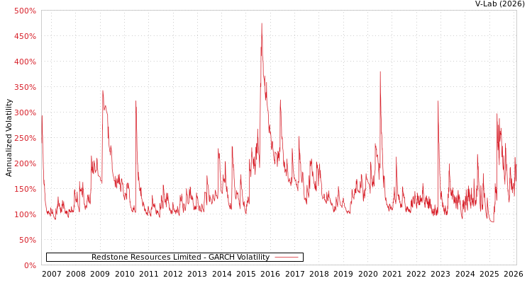 graph of Redstone Resources Limited GARCH