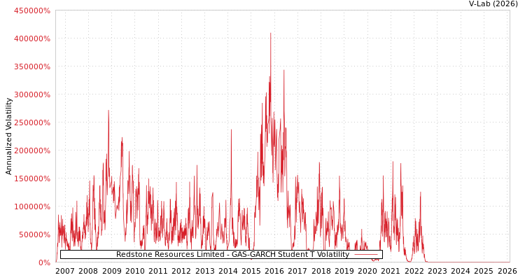 graph of Redstone Resources Limited GAS-GARCH-T