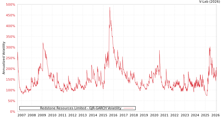 graph of Redstone Resources Limited GJR-GARCH