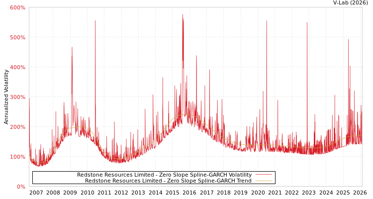 graph of Redstone Resources Limited S0GARCH