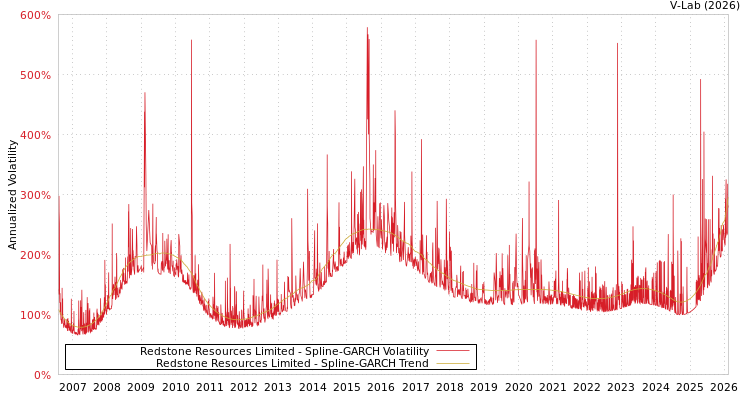 graph of Redstone Resources Limited SGARCH