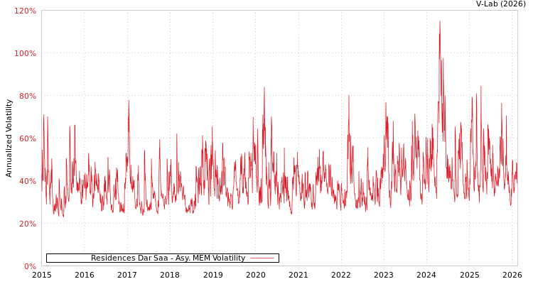 graph of Residences Dar Saa AMEM