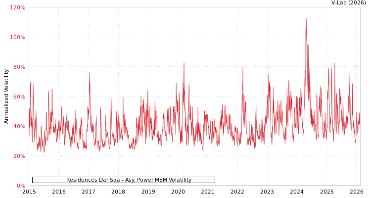 graph of Residences Dar Saa APMEM