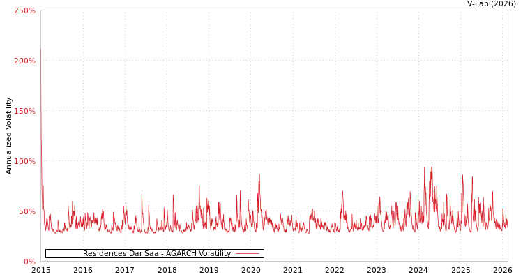 graph of Residences Dar Saa AGARCH