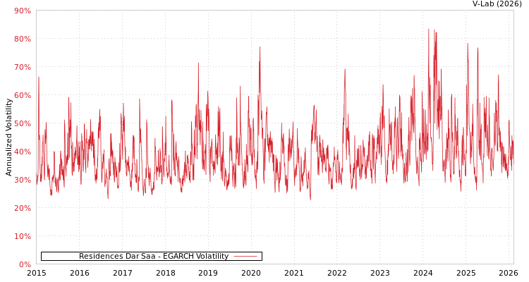 graph of Residences Dar Saa EGARCH