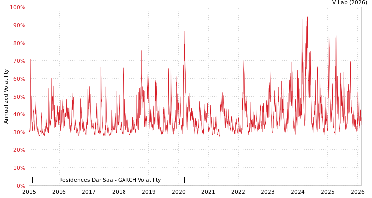 graph of Residences Dar Saa GARCH