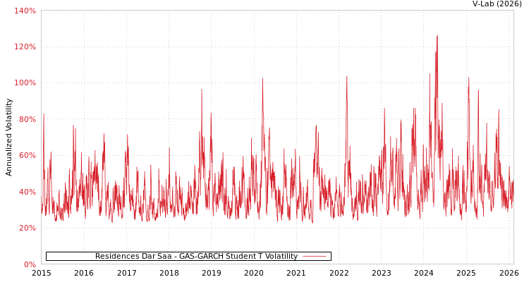 graph of Residences Dar Saa GAS-GARCH-T