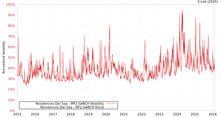 graph of Residences Dar Saa MF2-GARCH