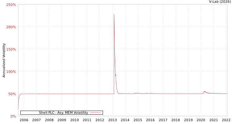 graph of Shell PLC AMEM