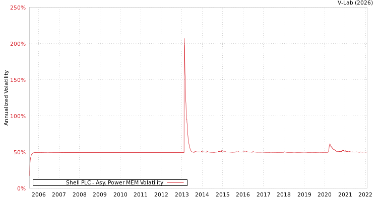 graph of Shell PLC APMEM