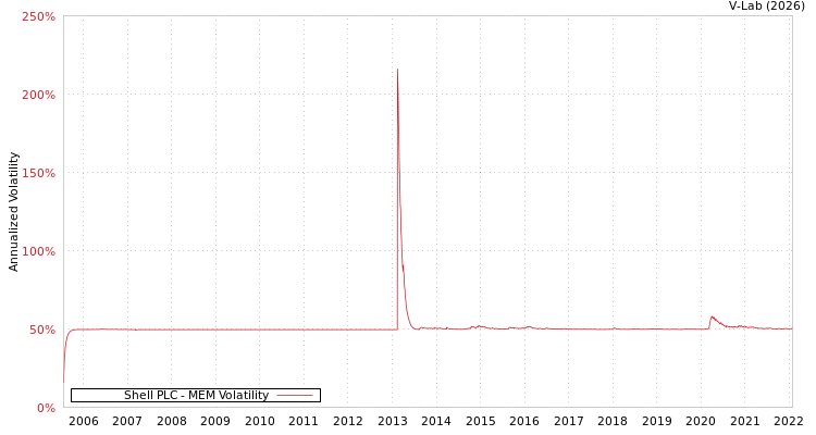 graph of Shell PLC MEM