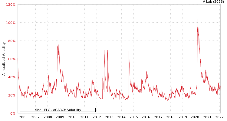 graph of Shell PLC AGARCH