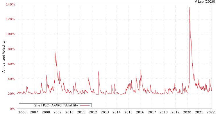 graph of Shell PLC APARCH