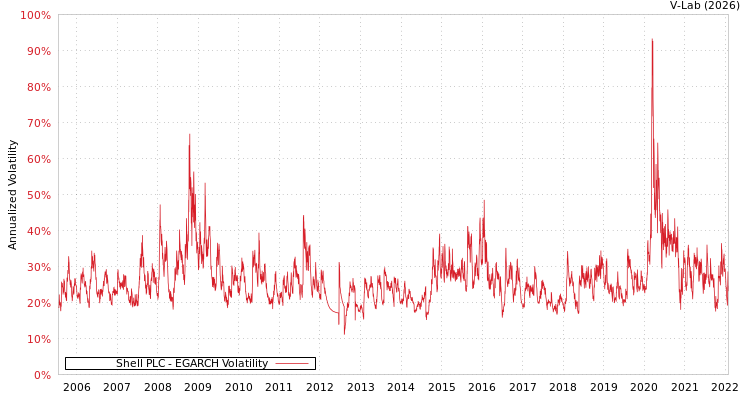 graph of Shell PLC EGARCH