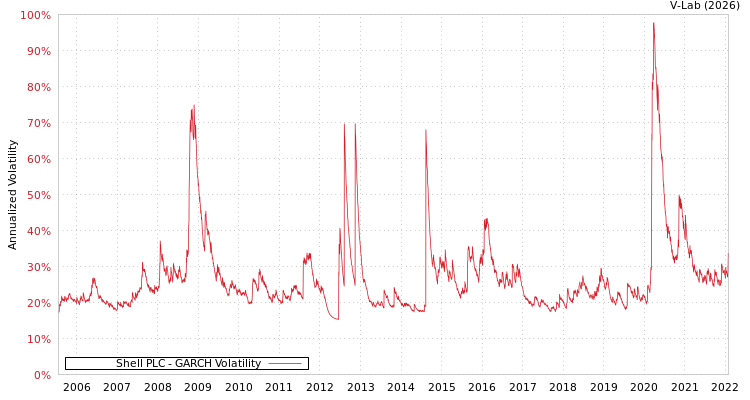 graph of Shell PLC GARCH