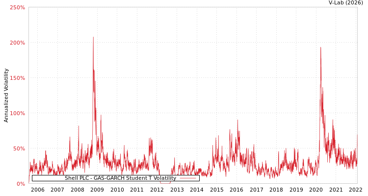 graph of Shell PLC GAS-GARCH-T