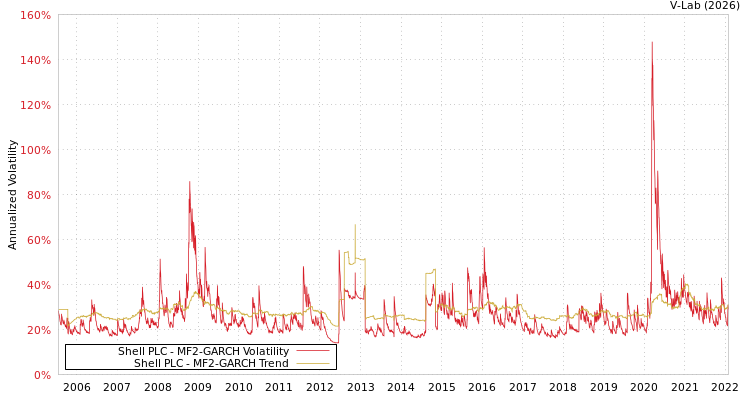 graph of Shell PLC MF2-GARCH