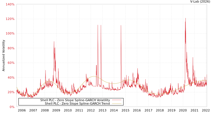 graph of Shell PLC S0GARCH
