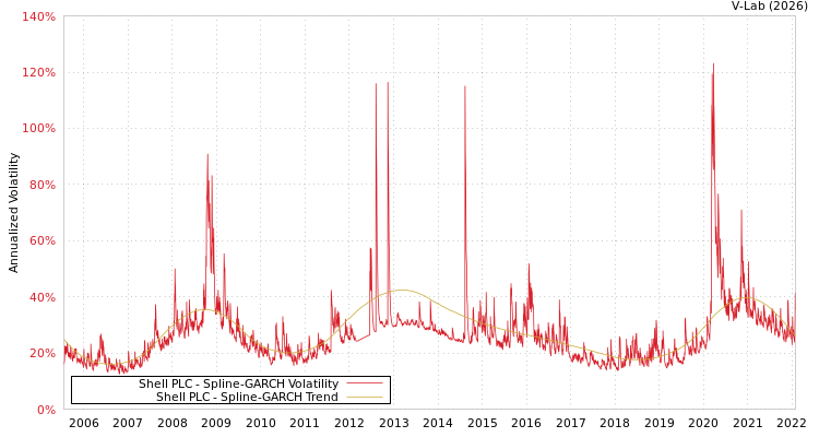 graph of Shell PLC SGARCH