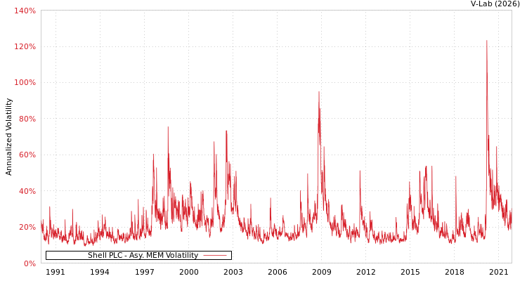 graph of Shell PLC AMEM