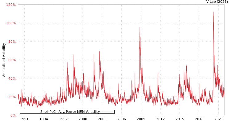graph of Shell PLC APMEM